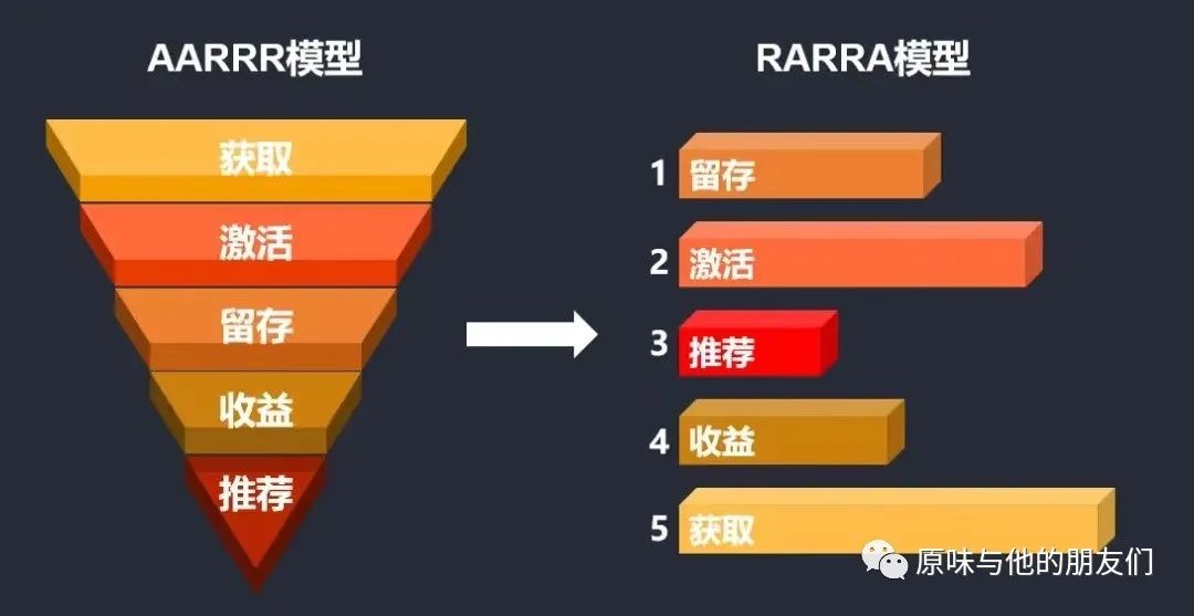 通过4个问题，判断现阶段用户增长的核心窗口！（拆解“Netflix”的增长重点）